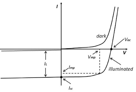 ☑ Diode Iv Characteristics