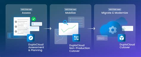 Accelerate Aws Cloud Migration With Duploclouds Inclusive Support Services Duplocloud