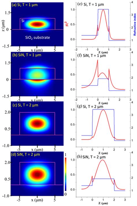 Ad Simulated D Waveguide Modes And Eh D Intensity Profiles