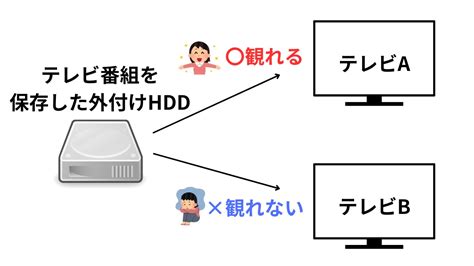 録画したテレビ番組をdvdブルーレイhddにダビングする方法を解説！外付けhddデータを簡単で移動！