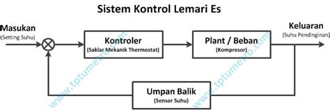 Contoh Soal Diagram Blok Sistem Kendali Process Control 8