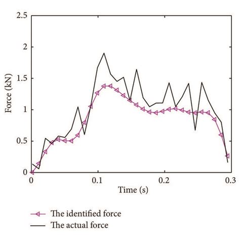 Selection Of Regularization Parameters Using Gcv Method Download