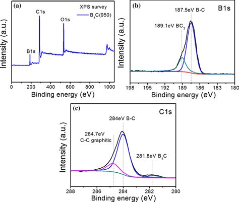 Xps Spectra Of The B C A General Survey B B S Spectra And C