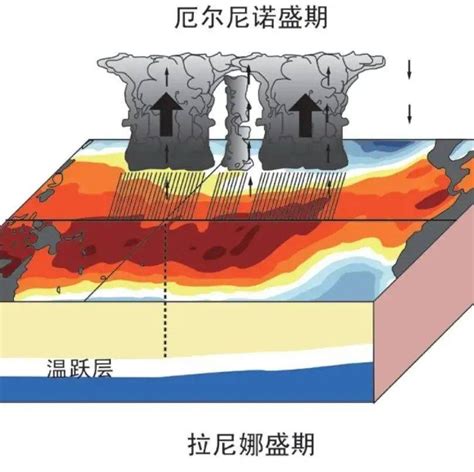 注意！今年冬季将形成拉尼娜事件强度