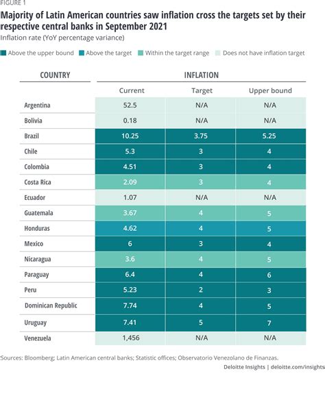 Latin America Economic Outlook Deloitte Insights