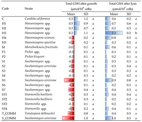 Fermentation Free Full Text Characterization Of Non Saccharomyces