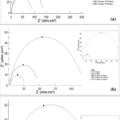 Nyquist Plot For Mild Steel In 1 M HCl In The Presence Of EBI And SC At