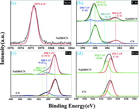 Xps Spectra Of Ana 1s B C 1s C N 1s And D O 1s In Cn And 75 Download Scientific