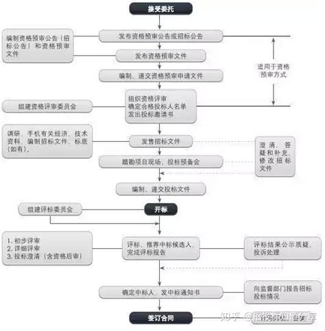 招投标最新最完整流程，今年中标就靠它了！ 知乎