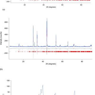 Comparison Of Observed And Calculated Intensities From Rietveld