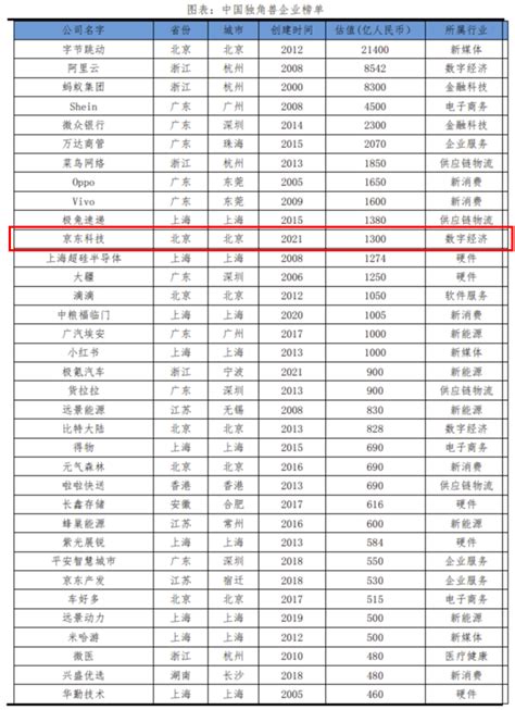 千山资讯丨千山资本被投企业京东科技、小度科技、昆仑芯、百望云、闪送荣登“泽平宏观 · 中国独角兽排行榜2023” 千山资本官方网站