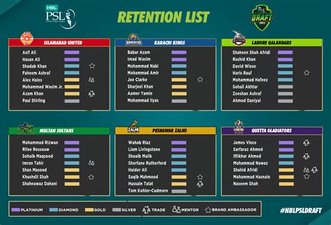 Franchises Finalise Player Retentions Trades And Releases For Hbl Psl