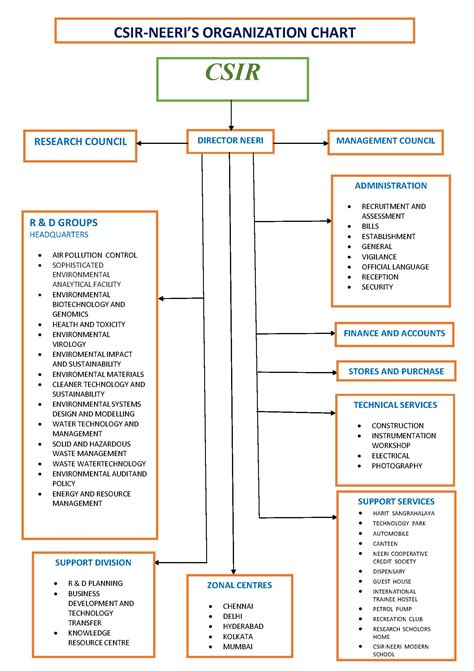 Organization Chart The Official Website Of CSIR National