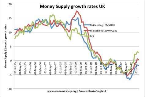 Money Supply, M0, M3, M4 and Inflation - Economics Help