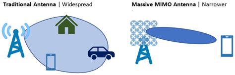 Mastering 5g Network Design Implementation And Operations Business