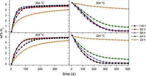 Absorption Left And Desorption Right Properties At 304 C And 324