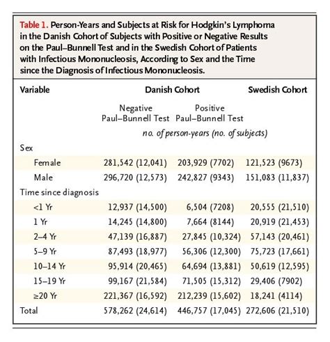 Characteristics Of Hodgkin S Lymphoma After Infectious Mononucleosis Nejm