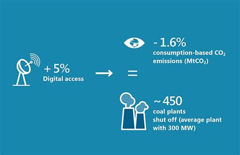 GeSI Digital Access Index Global E Sustainability Initiative