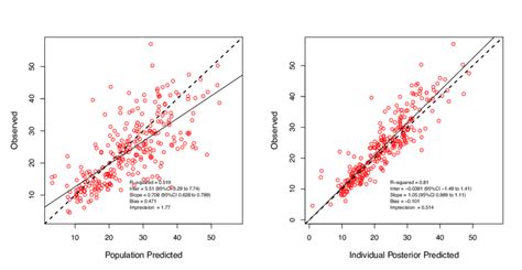 Diagnostic Observed Vs Predicted Concentration Plots Of Ke And V