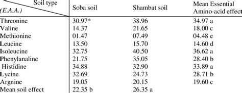 Effect Of Soil Type On Essential Amino Acids Eaa Of Hibiscus