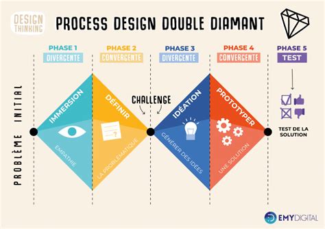 Les Meilleurs Outils Du Design Thinking Emy Digital