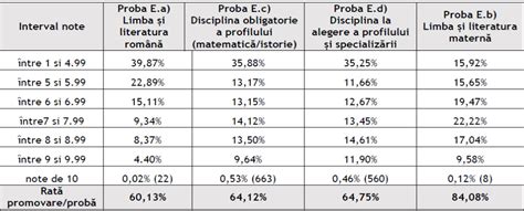 Rezultate Simulare Bacalaureat La Limba Rom N Dintre Elevi Nu Au