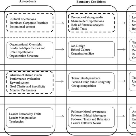 A Multi Level M3 Framework Of Unethical Leadership Download