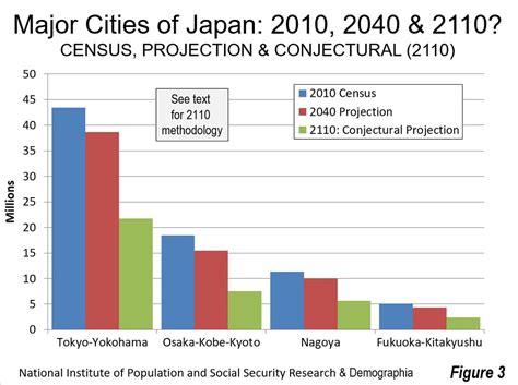 Still Set To Depopulate Japan Raises Long Term Population Projection