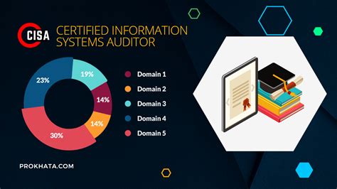 Certified Information Systems Auditor Prokhata