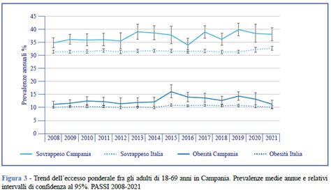 Sovrappeso E Obesit Nella Popolazione Adulta In Italia