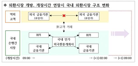 외환시장 내년 하반기부터 해외 금융기관 개방·새벽 2시까지 개장포장 도로로 확장 정비종합 한국금융신문