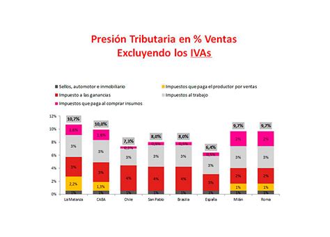 Argentina Y Su Presión Tributaria Sin Freno Si No Fuera Por La Evasión