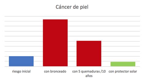 Riesgo De Cáncer Cuánto Debería Preocuparte Y Por Qué Cambiar El Foco