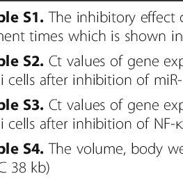 The Inhibitory Effect Of Wogonin On Raji Cells At Different Treatment