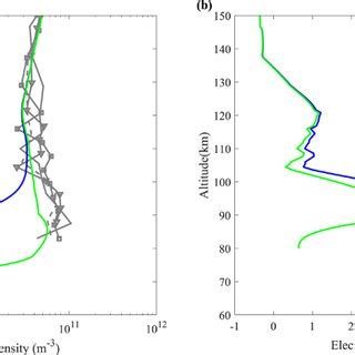 The Performance Comparison For Electron Density Profiles Between The