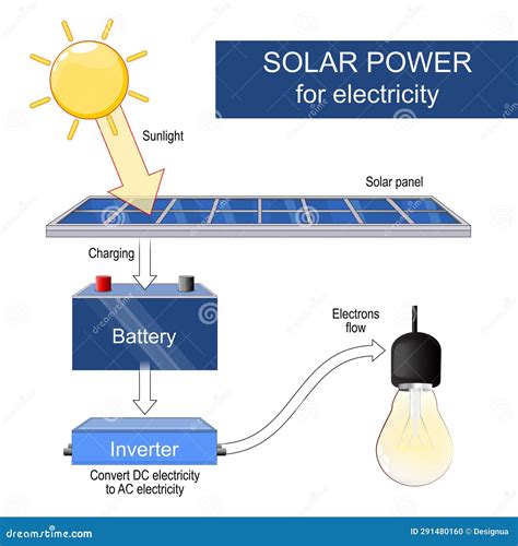 Converting Sunlight Using a Solar Panel, Battery, Inverter into Light