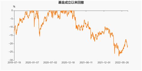 【图解季报】招商央视财经50指数c基金2022年二季报点评 东方财富网