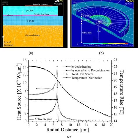 A 2 D Symmetric Modeling Of The Vcsel And Mesh Structure Near The