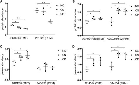 Expression Patterns Of Selected Daps Using Tmt Analysis And Prm Download Scientific Diagram