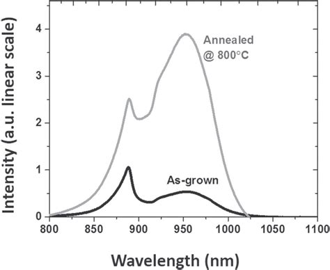 Room Temperature Photoluminescence Spectra From The As Deposited And Download Scientific