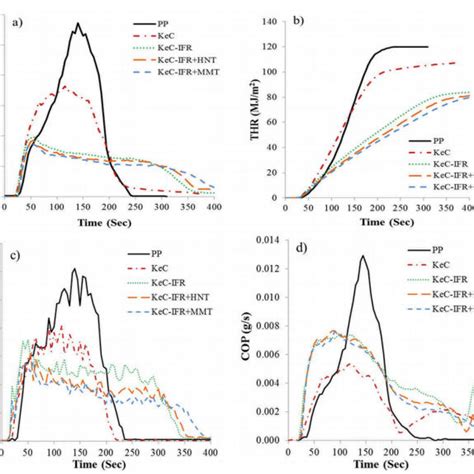 Flammability Analysis By Cone Calorimeter A Hrr B Thr C Spr