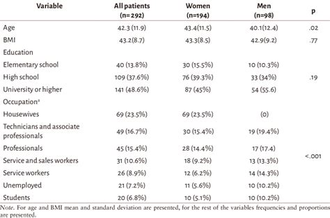 Sociodemographic Characteristics By Sex Download Scientific Diagram