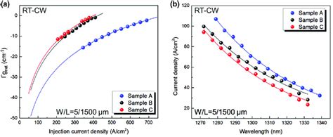 A Net Modal Gain As A Function Of Injection Current Density And B