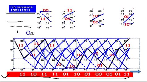 Convolutional Code 5trellisdiagram Youtube