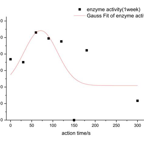 The diagram of low-pressure low-temperature α-amylase enzyme activity ...