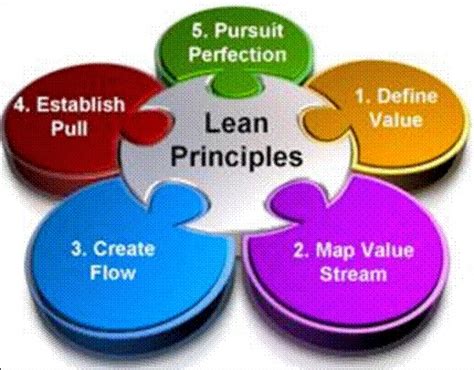 Lean Manufacturing Principles To Build Efficient Manufacturing Lines