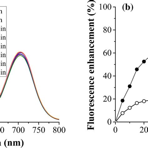 A Fluorescence Spectra Of The Grafted Dual Fluorescent D Mip