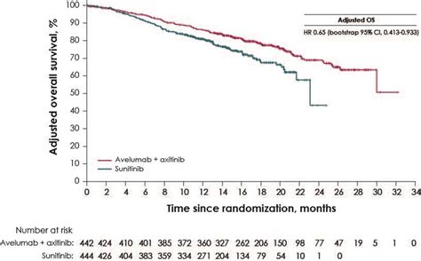 Updated Efficacy Results From The Javelin Renal Trial First Line