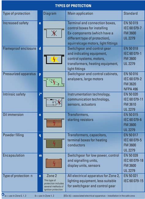 Area Classification for Mechanical Data Sheet - API 610