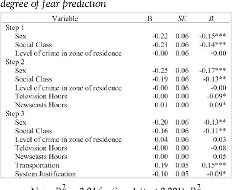 Table 2 From Fear Of Crime And Cultivation Effect Social And Psychological Predictors